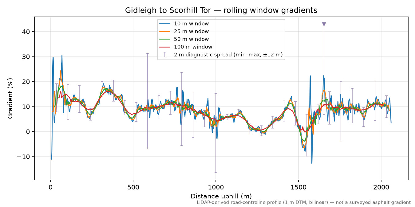 Gidleigh to Scorhill Tor rolling gradient profile
