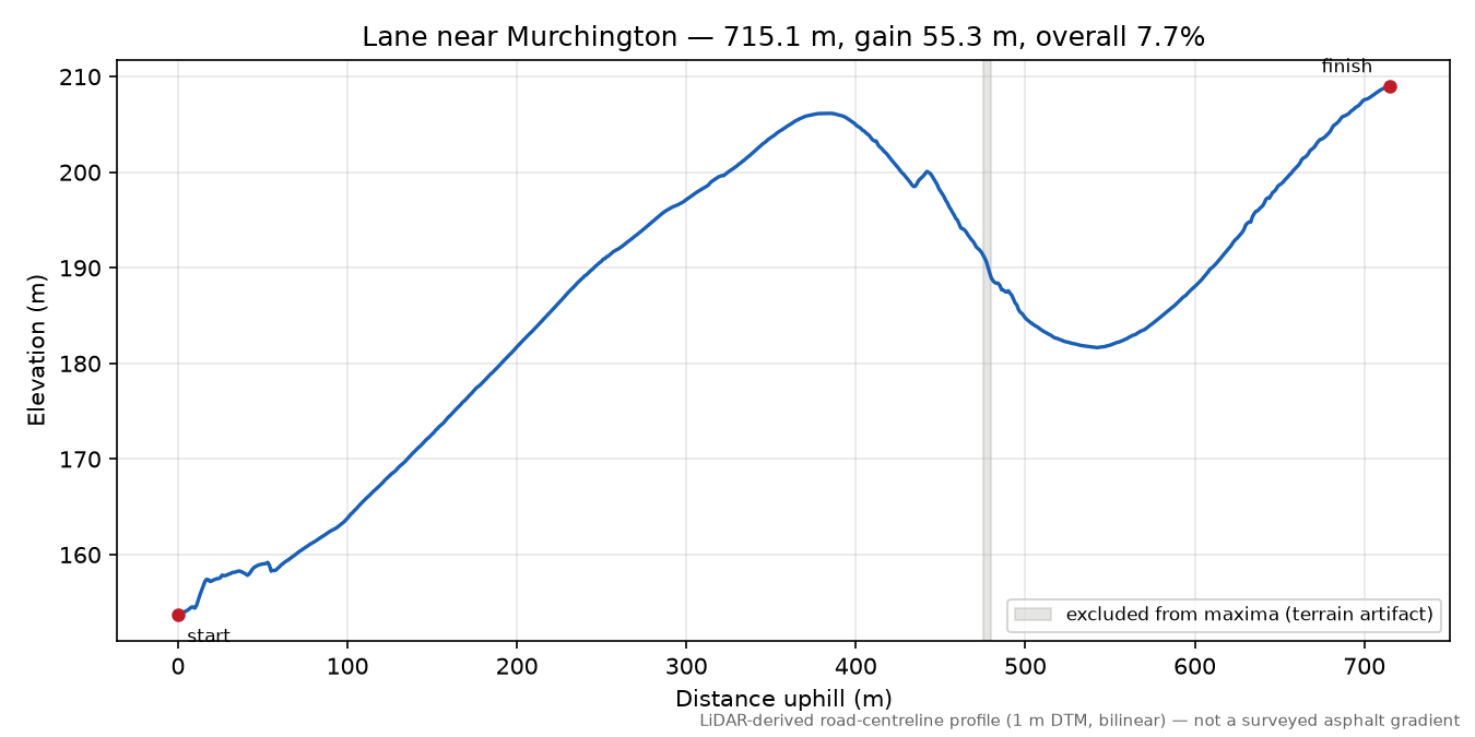 Lane near Murchington elevation profile