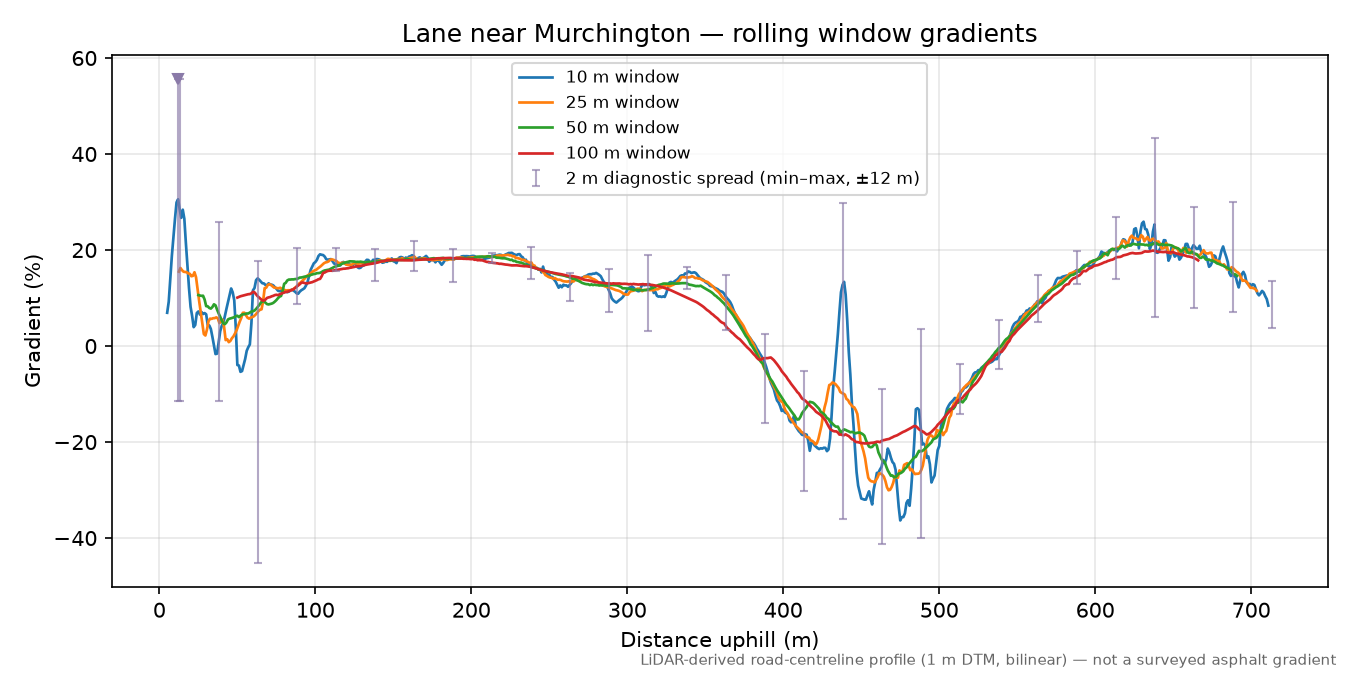 Lane near Murchington rolling gradient profile
