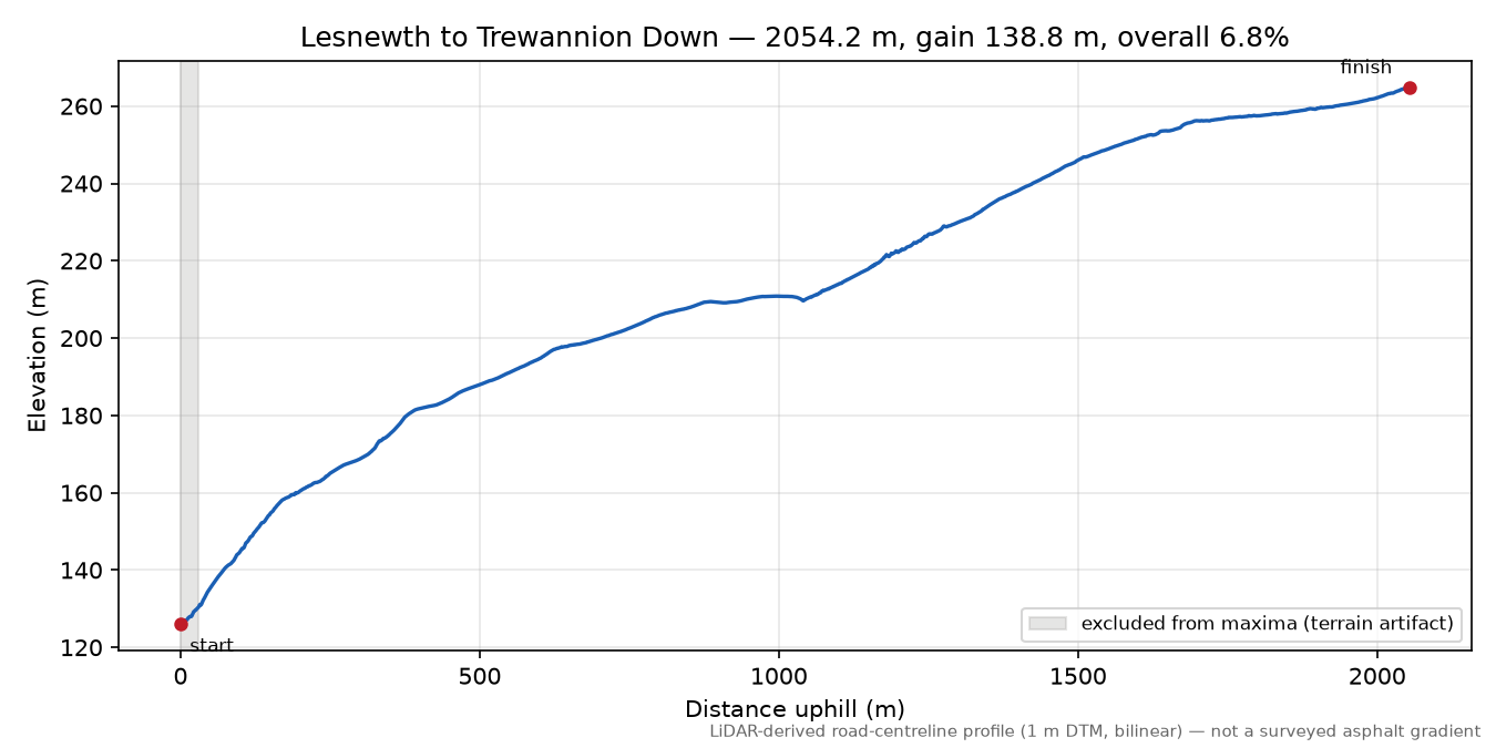 Lesnewth to Trewannion Down elevation profile