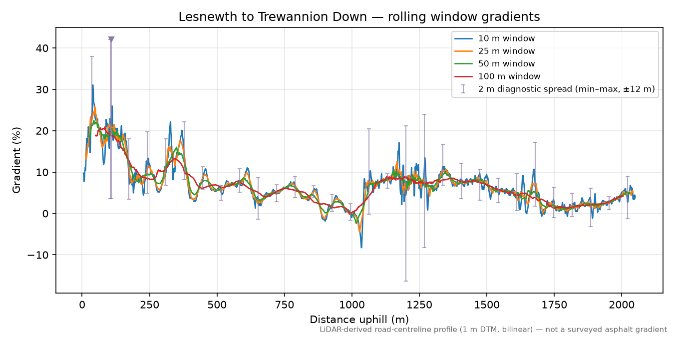 Lesnewth to Trewannion Down rolling gradient profile
