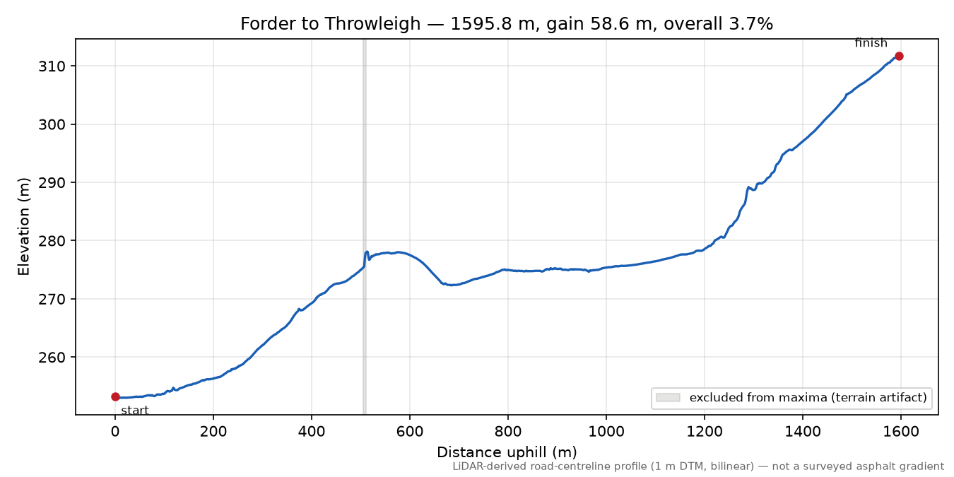 Forder to Throwleigh elevation profile