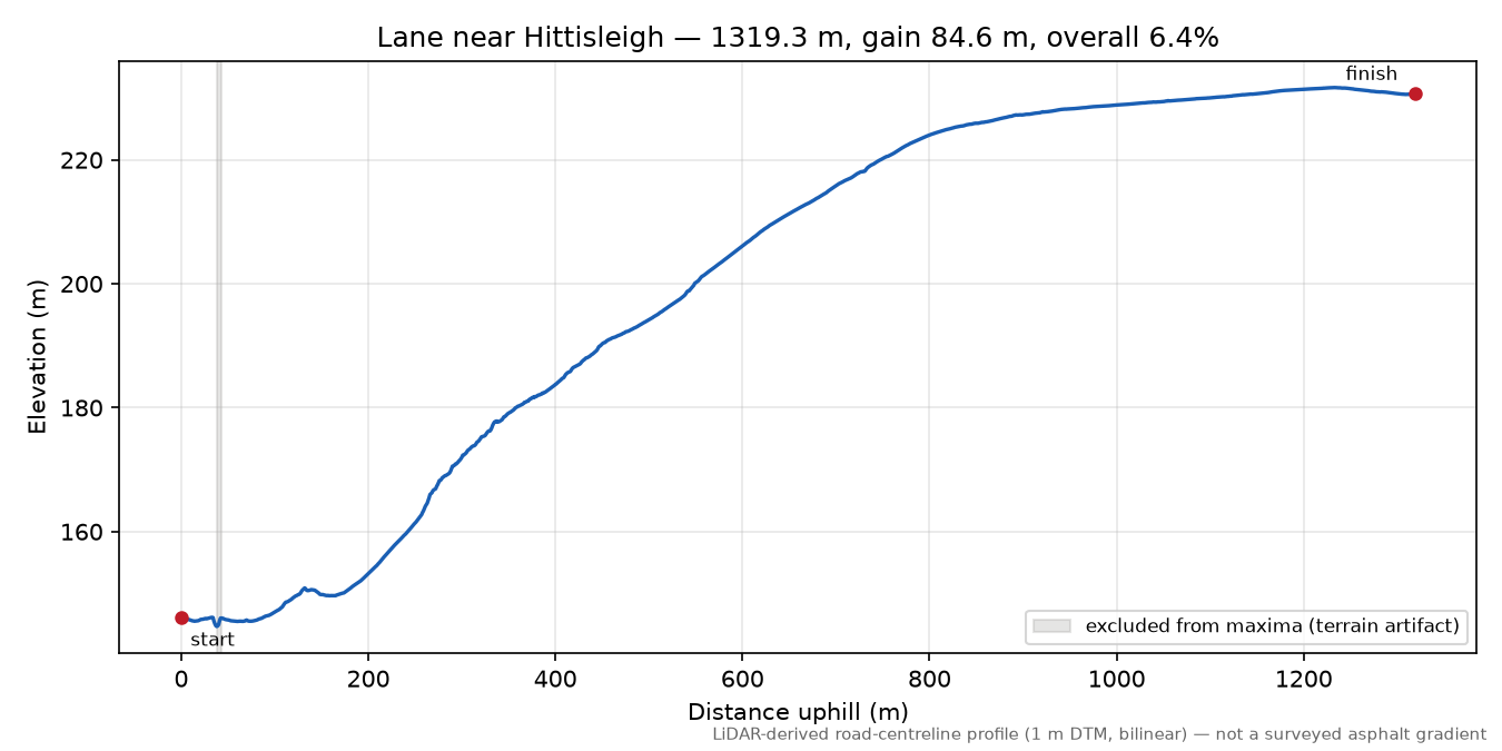 Lane near Hittisleigh elevation profile