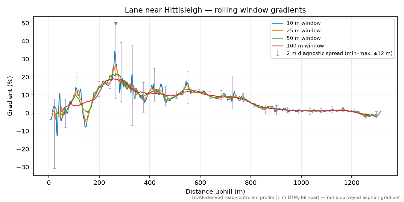 Lane near Hittisleigh rolling gradient profile