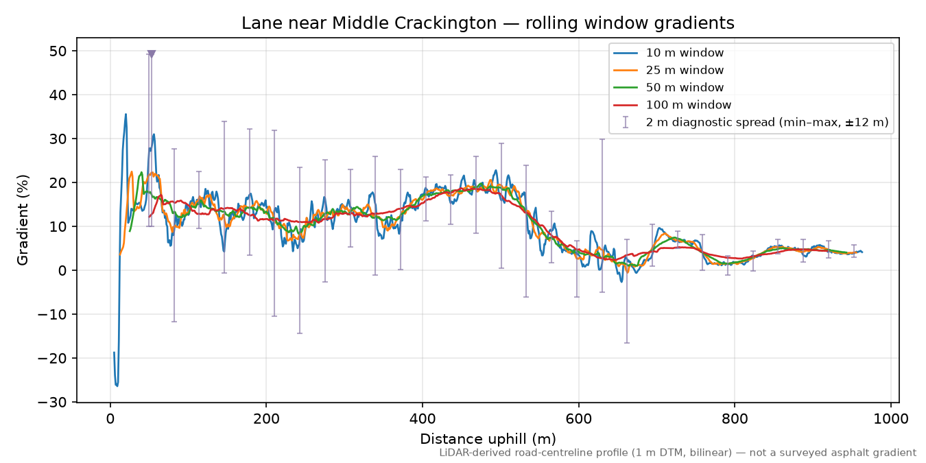 Lane near Middle Crackington rolling gradient profile