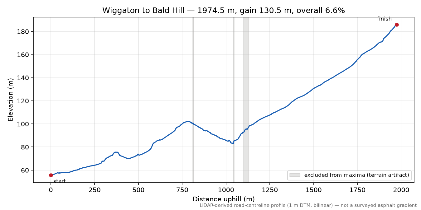 Wiggaton to Bald Hill elevation profile