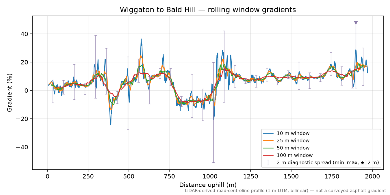 Wiggaton to Bald Hill rolling gradient profile