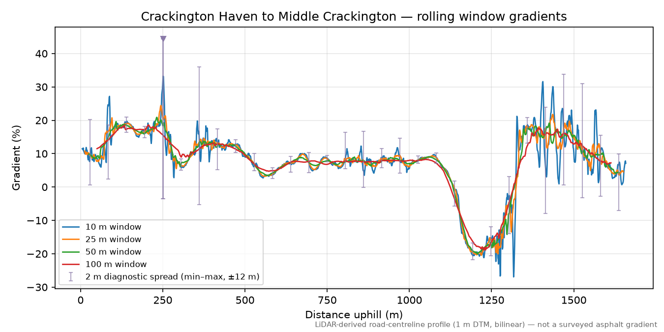 Crackington Haven to Middle Crackington rolling gradient profile