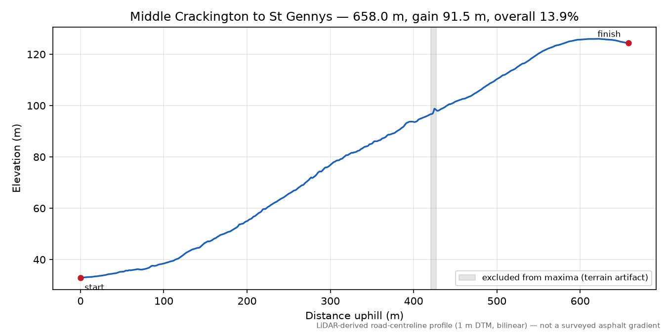 Middle Crackington to St Gennys elevation profile