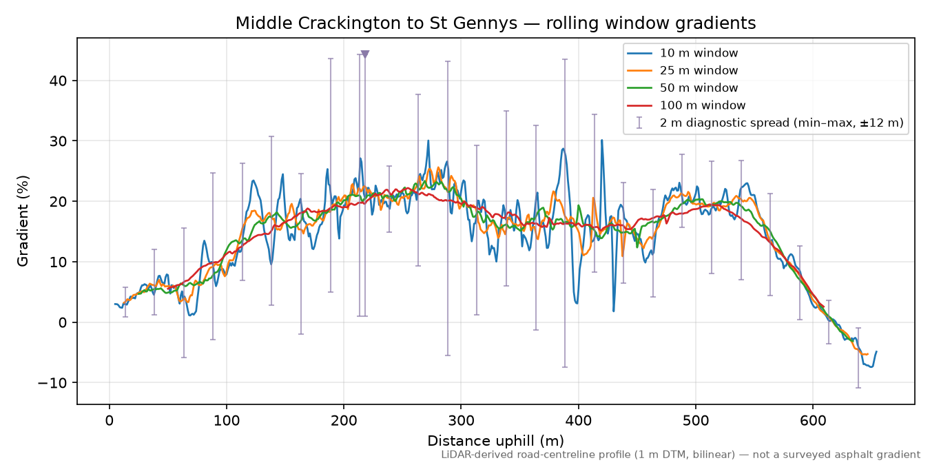 Middle Crackington to St Gennys rolling gradient profile