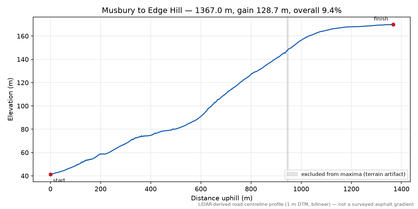 Musbury to Edge Hill elevation profile