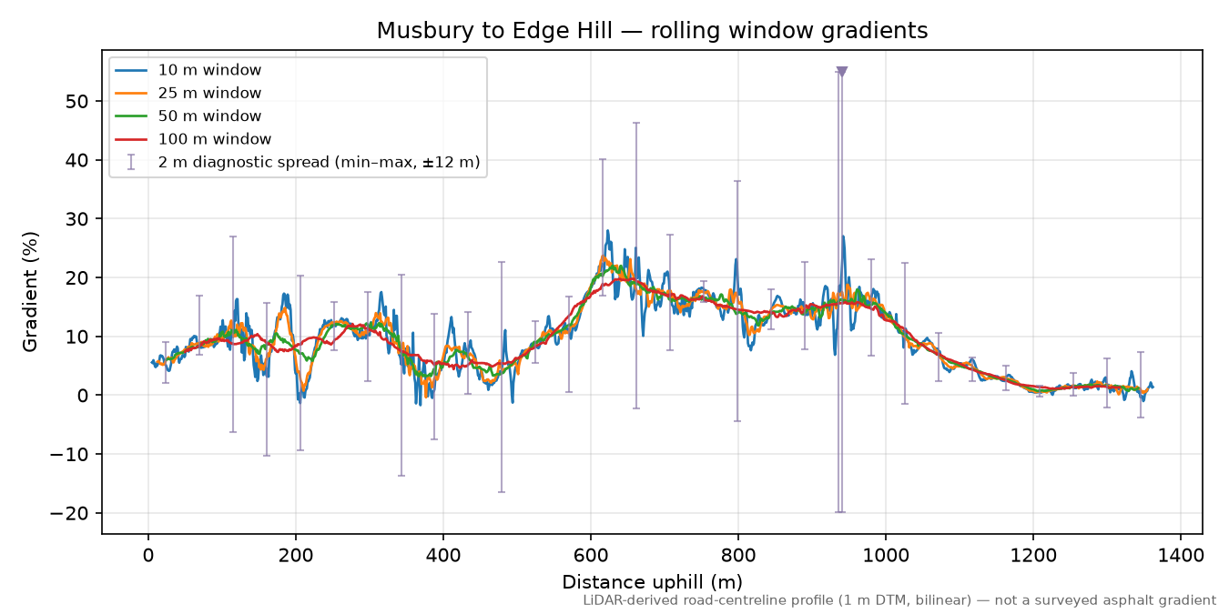 Musbury to Edge Hill rolling gradient profile