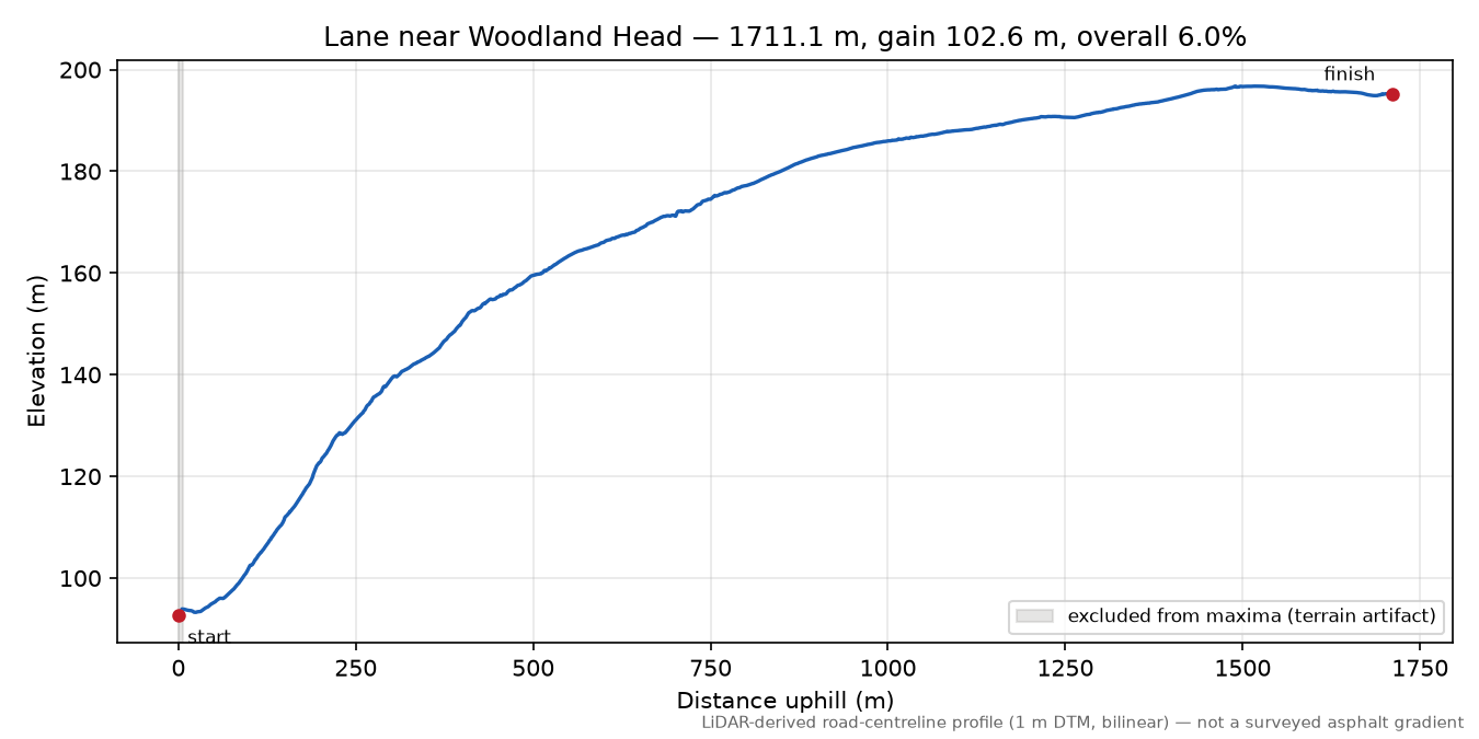 Lane near Woodland Head elevation profile