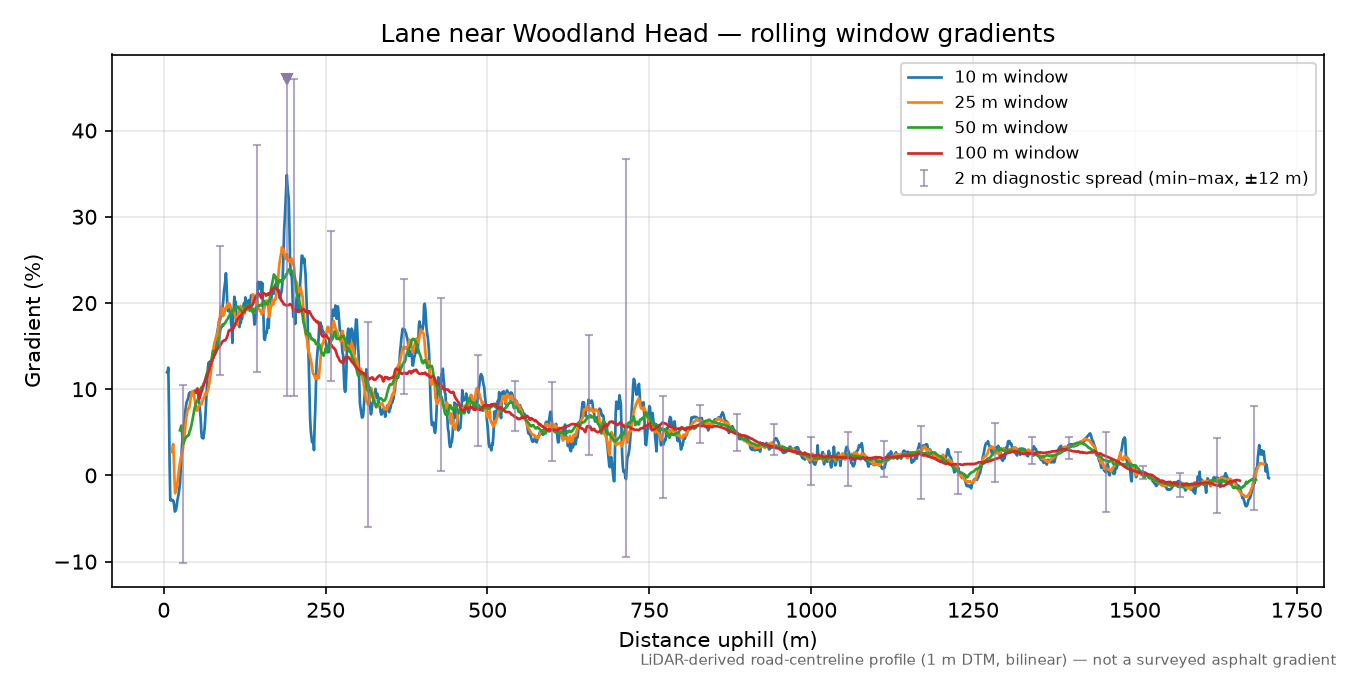 Lane near Woodland Head rolling gradient profile