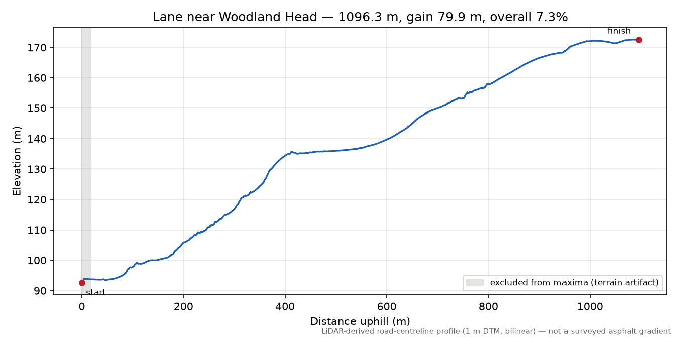 Lane near Woodland Head elevation profile