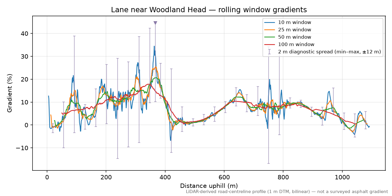 Lane near Woodland Head rolling gradient profile
