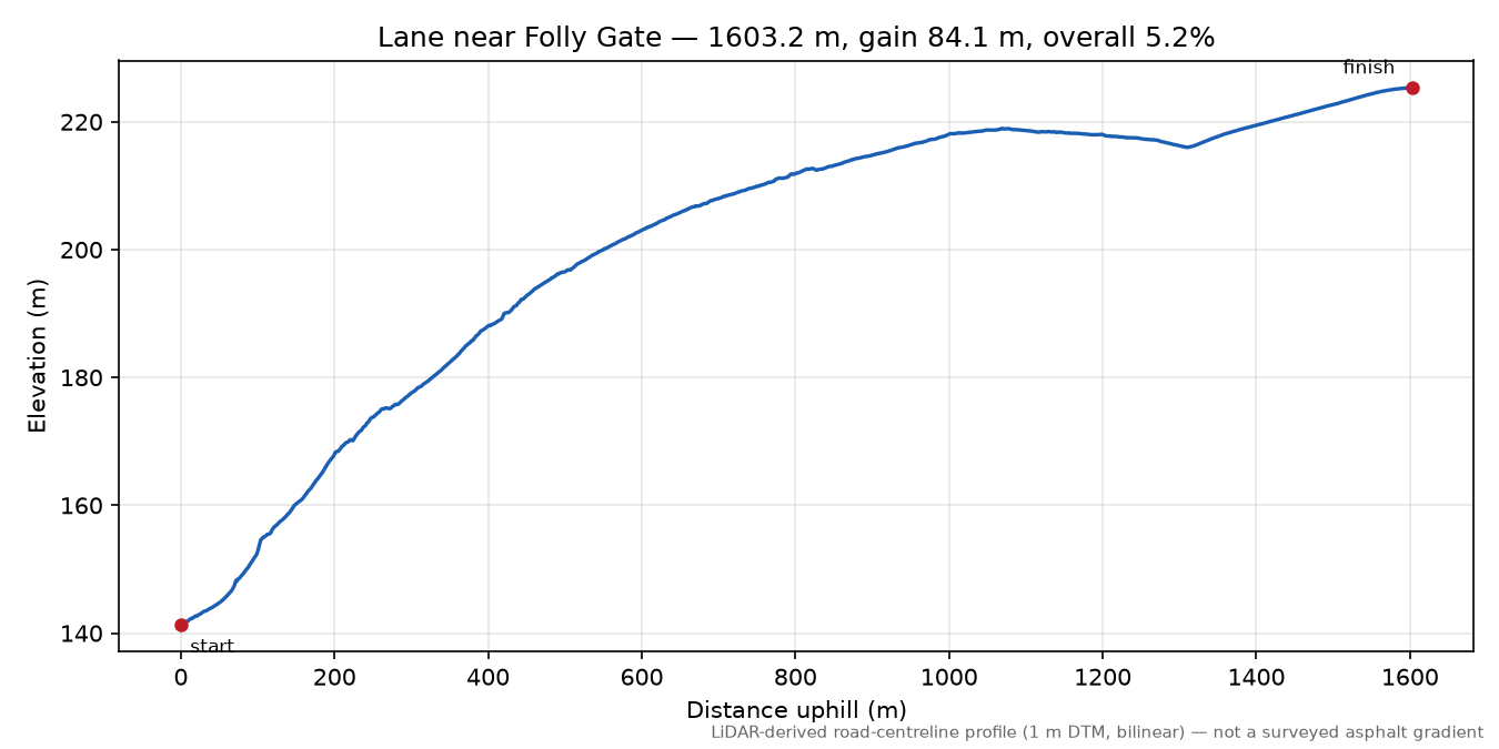 Lane near Folly Gate elevation profile