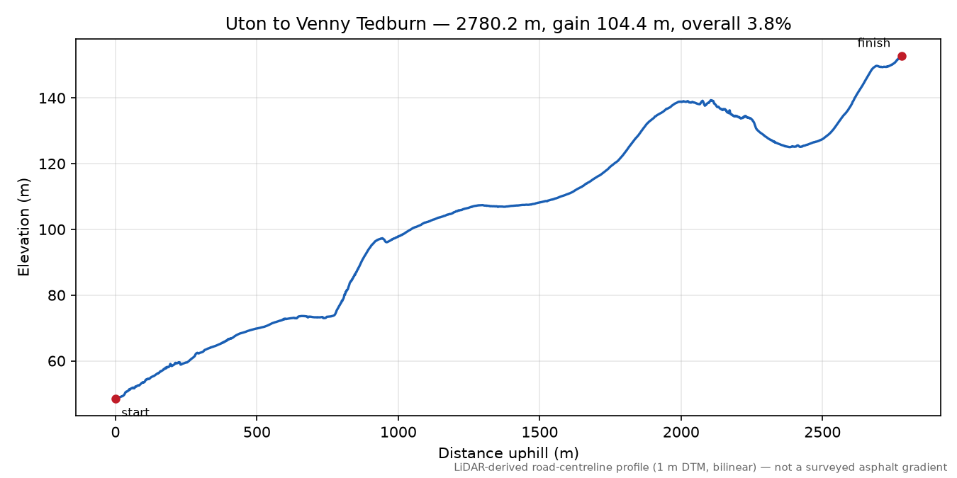Uton to Venny Tedburn elevation profile