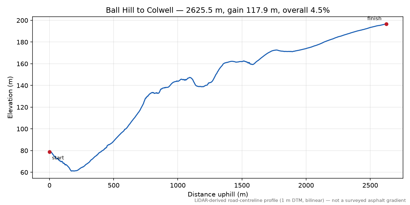 Ball Hill to Colwell elevation profile