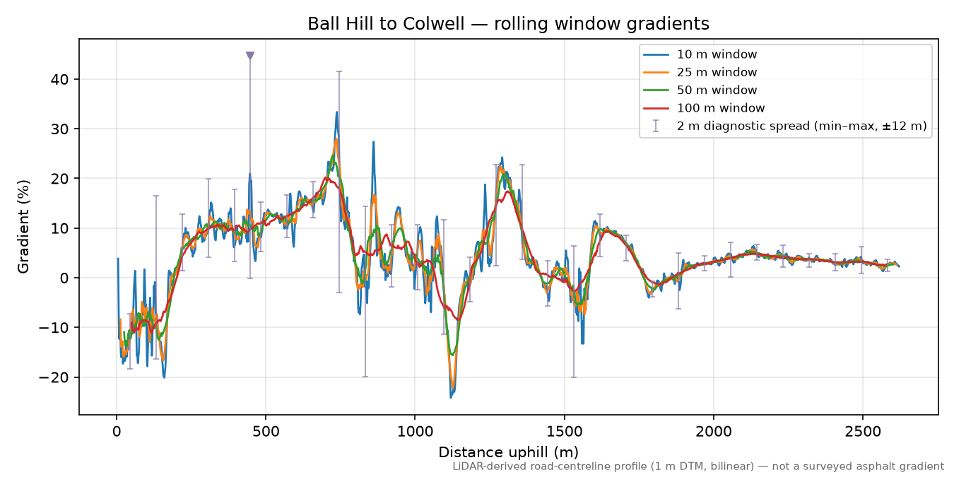 Ball Hill to Colwell rolling gradient profile