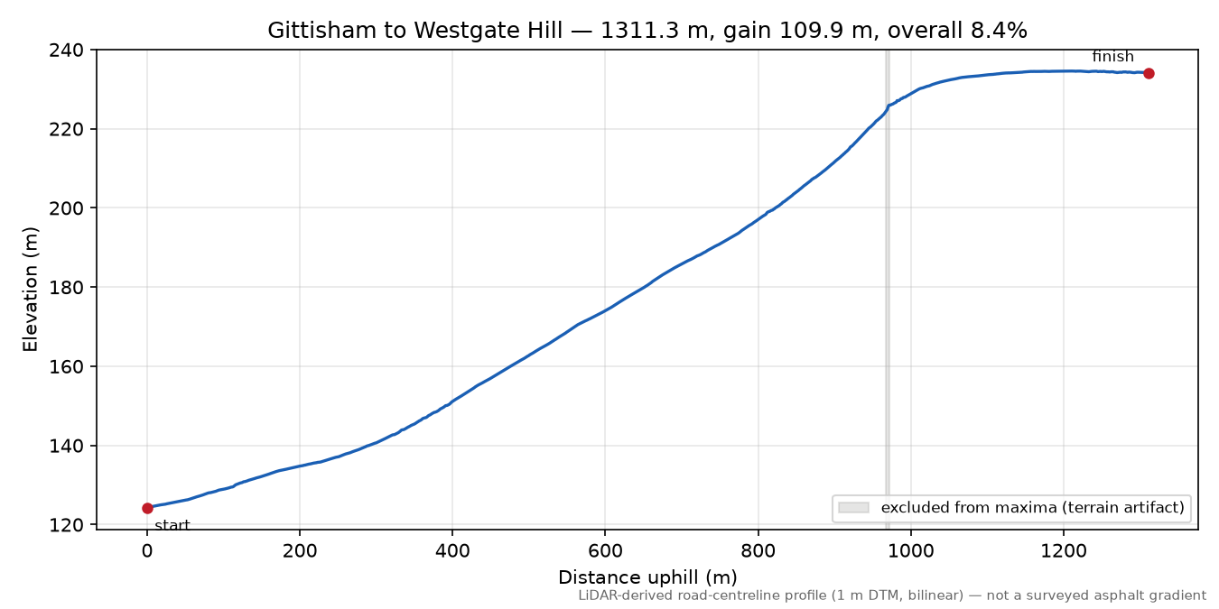 Gittisham to Westgate Hill elevation profile