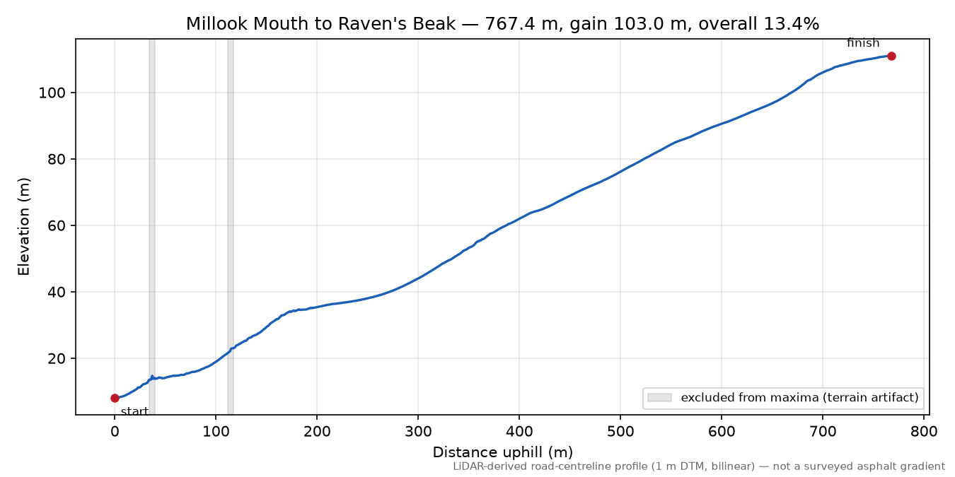 Millook Mouth to Raven's Beak elevation profile