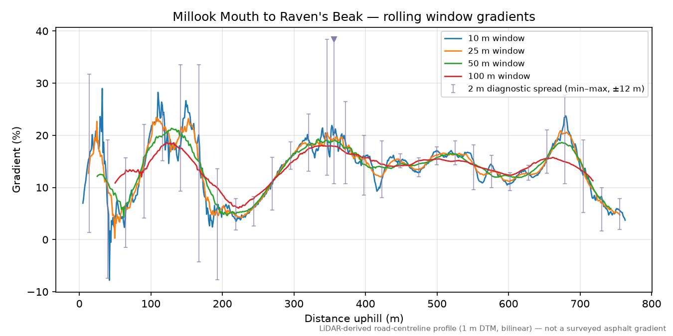 Millook Mouth to Raven's Beak rolling gradient profile