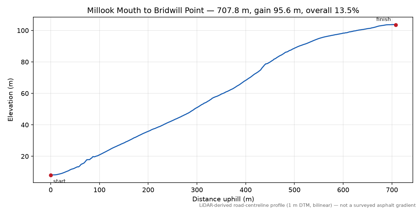 Millook Mouth to Bridwill Point elevation profile