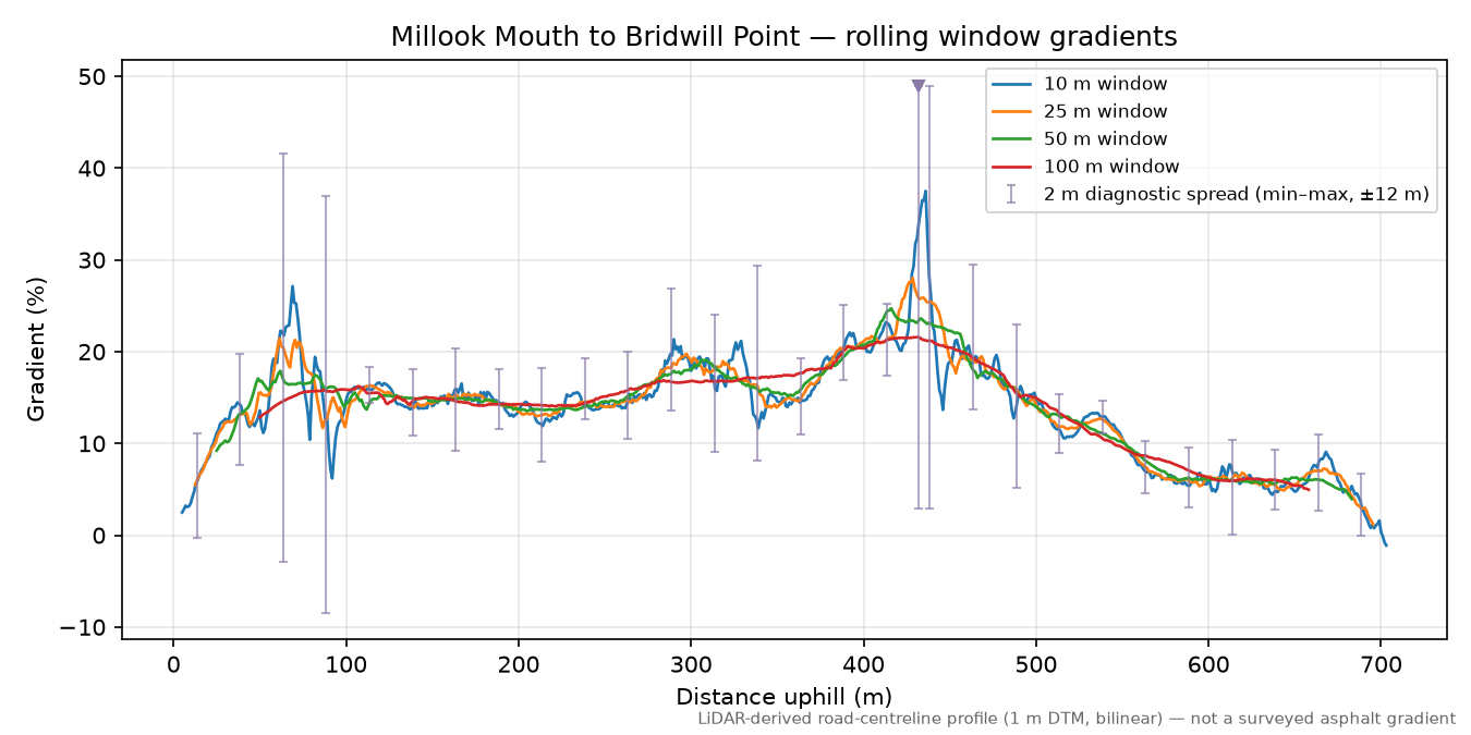 Millook Mouth to Bridwill Point rolling gradient profile