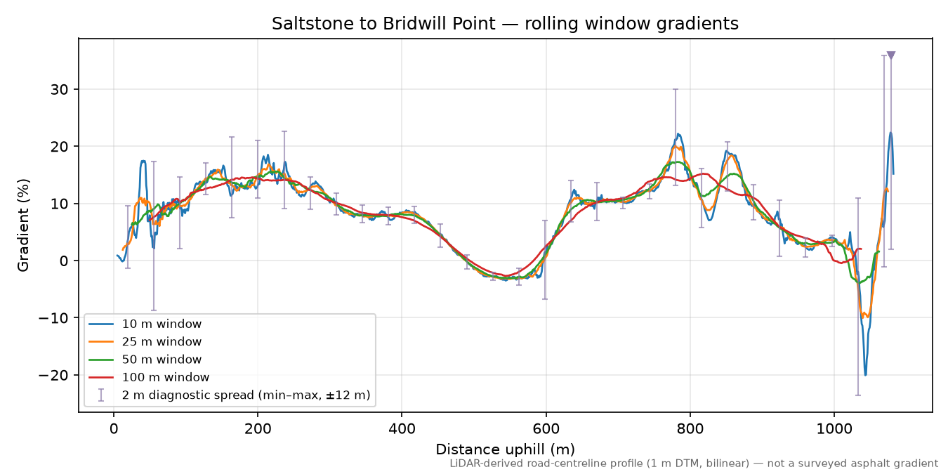 Saltstone to Bridwill Point rolling gradient profile