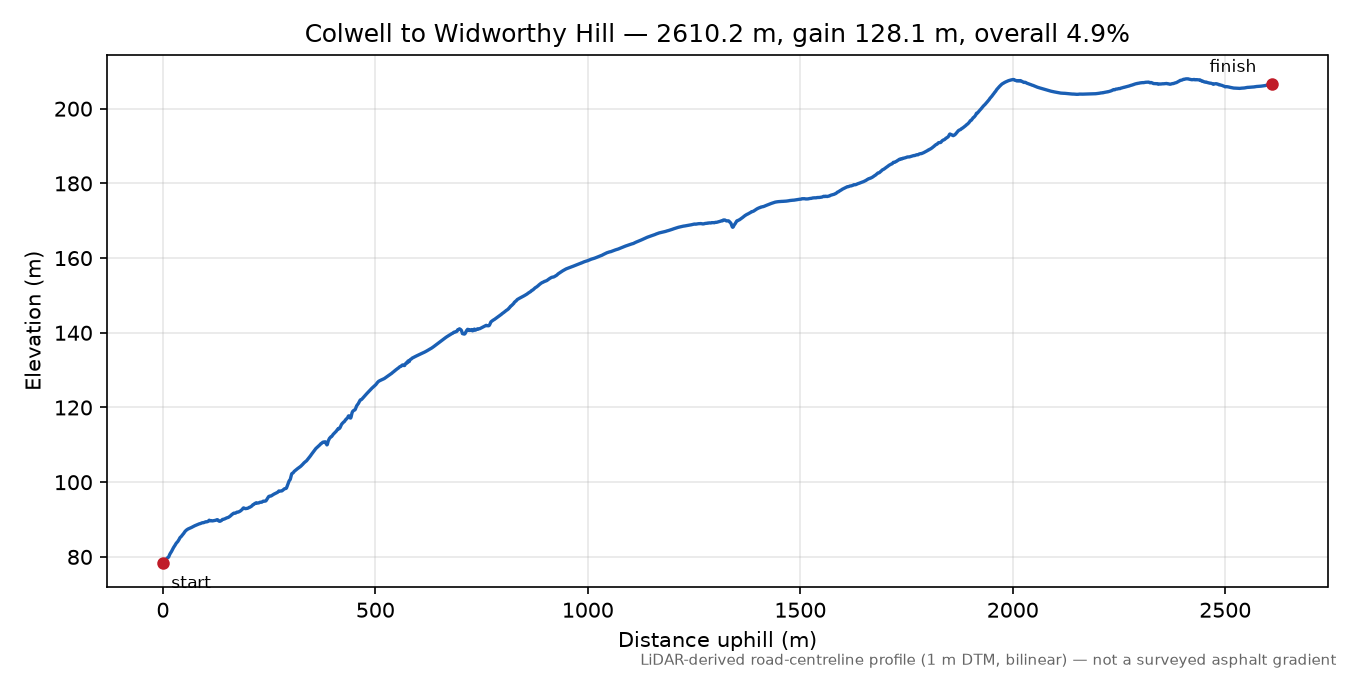 Colwell to Widworthy Hill elevation profile