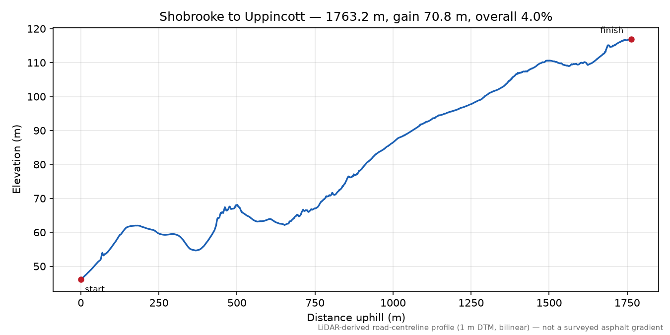 Shobrooke to Uppincott elevation profile