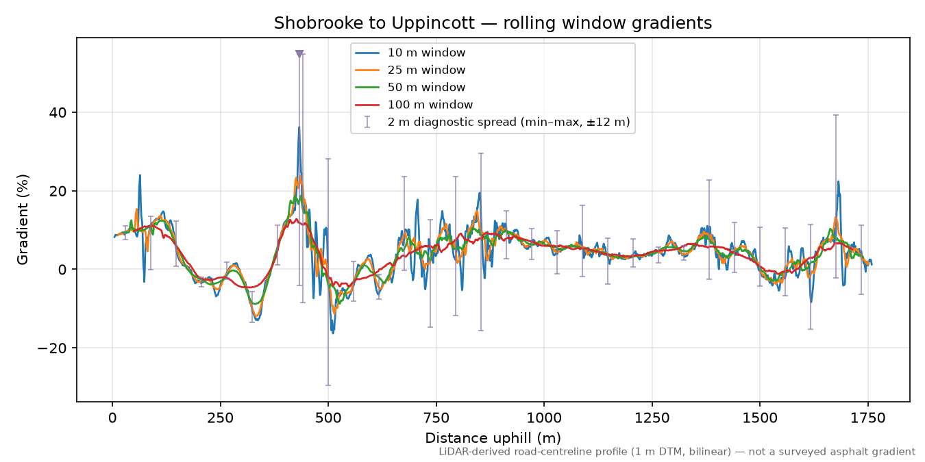 Shobrooke to Uppincott rolling gradient profile