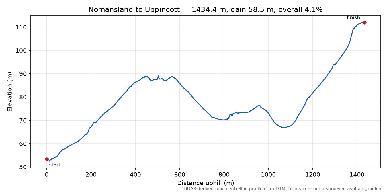 Nomansland to Uppincott elevation profile