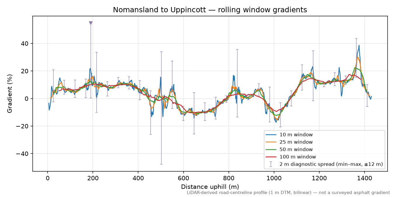 Nomansland to Uppincott rolling gradient profile