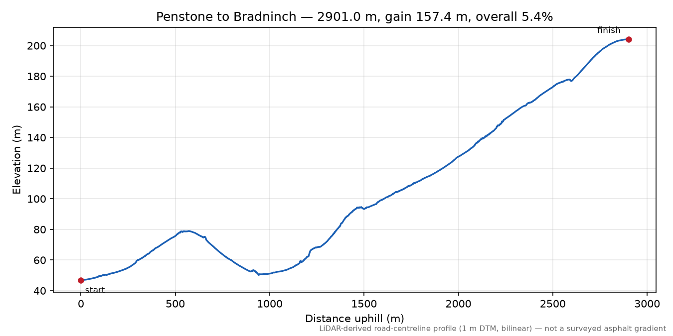 Penstone to Bradninch elevation profile