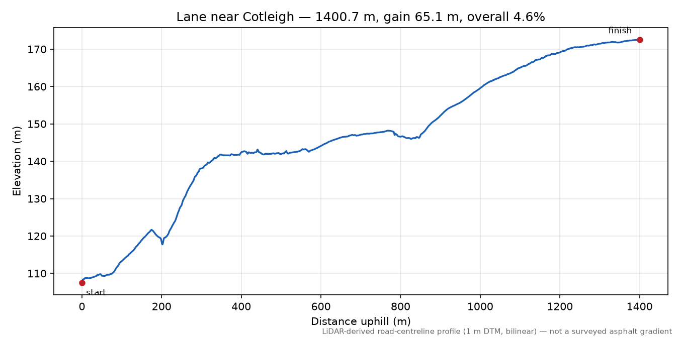 Lane near Cotleigh elevation profile
