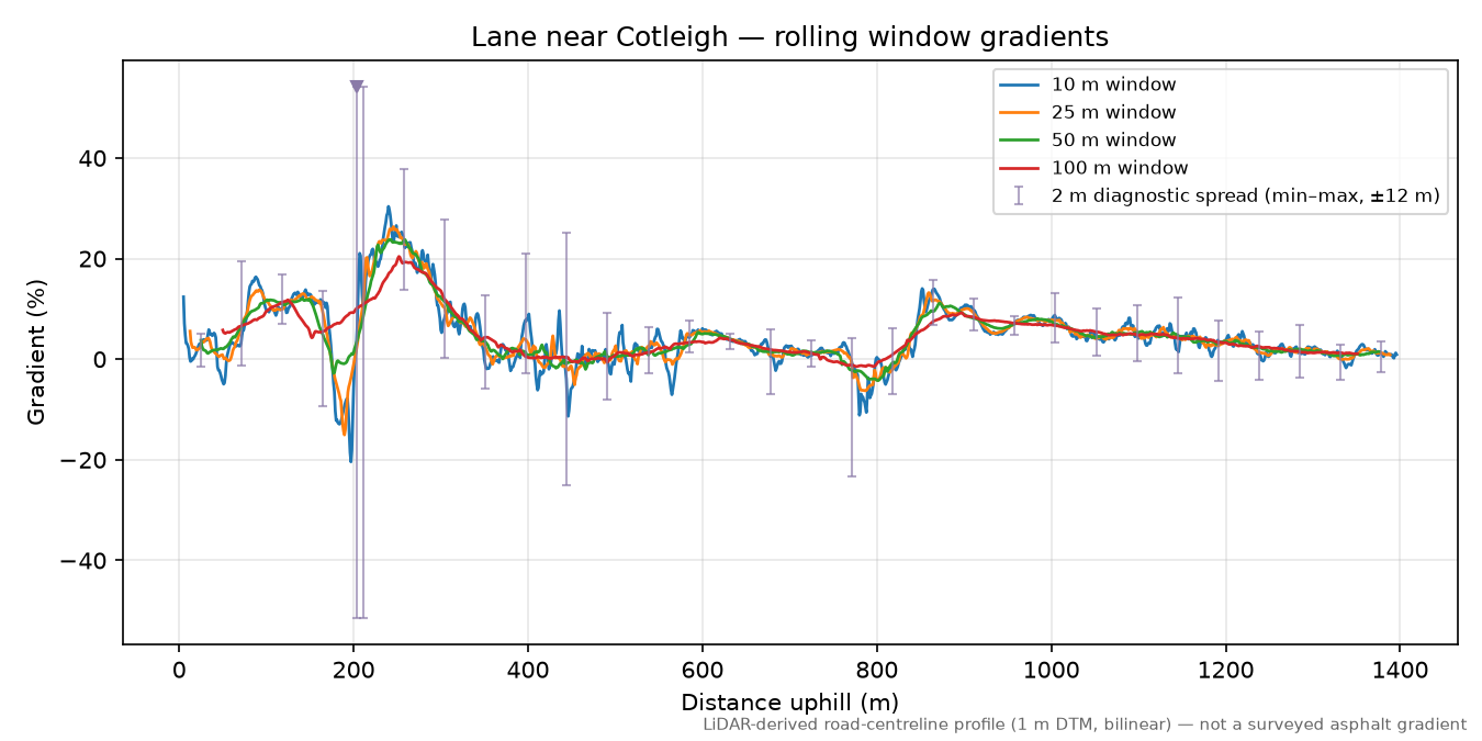 Lane near Cotleigh rolling gradient profile