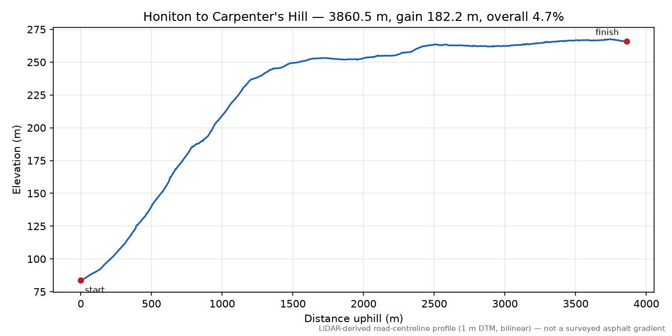 Honiton to Carpenter's Hill elevation profile