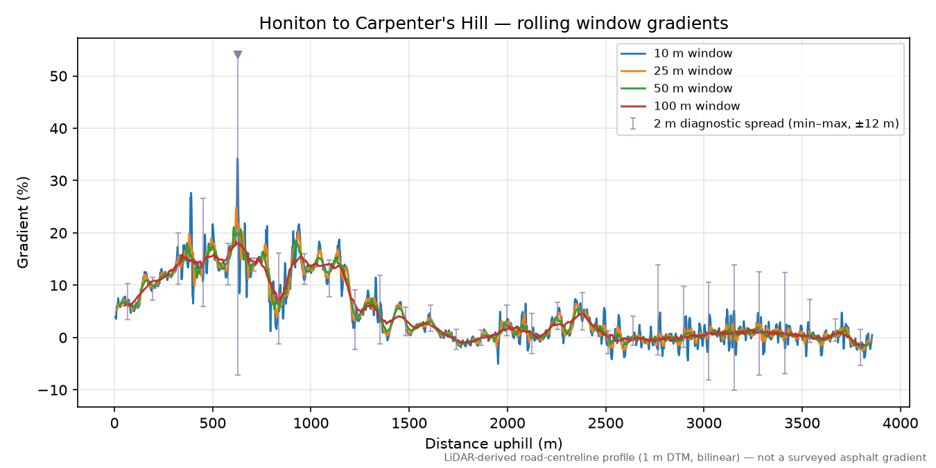 Honiton to Carpenter's Hill rolling gradient profile
