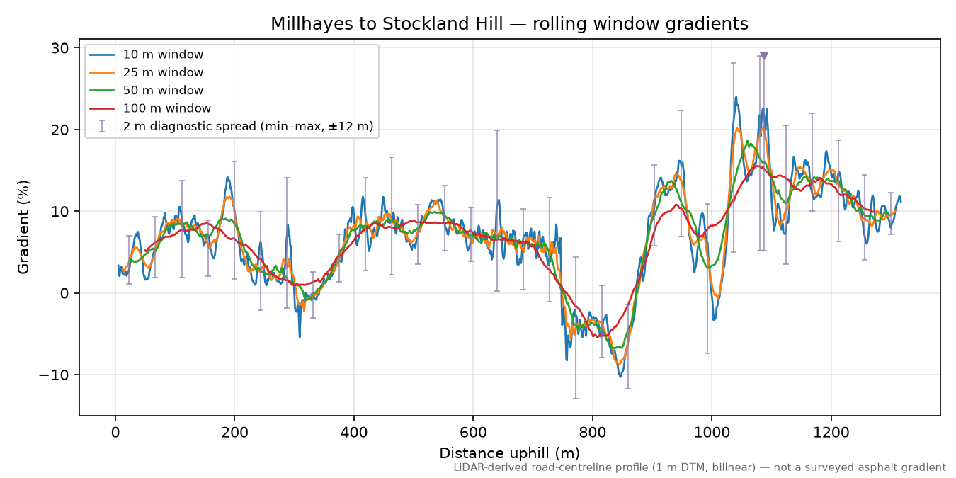 Millhayes to Stockland Hill rolling gradient profile