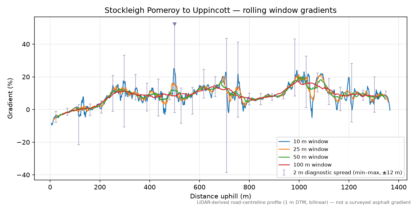 Stockleigh Pomeroy to Uppincott rolling gradient profile