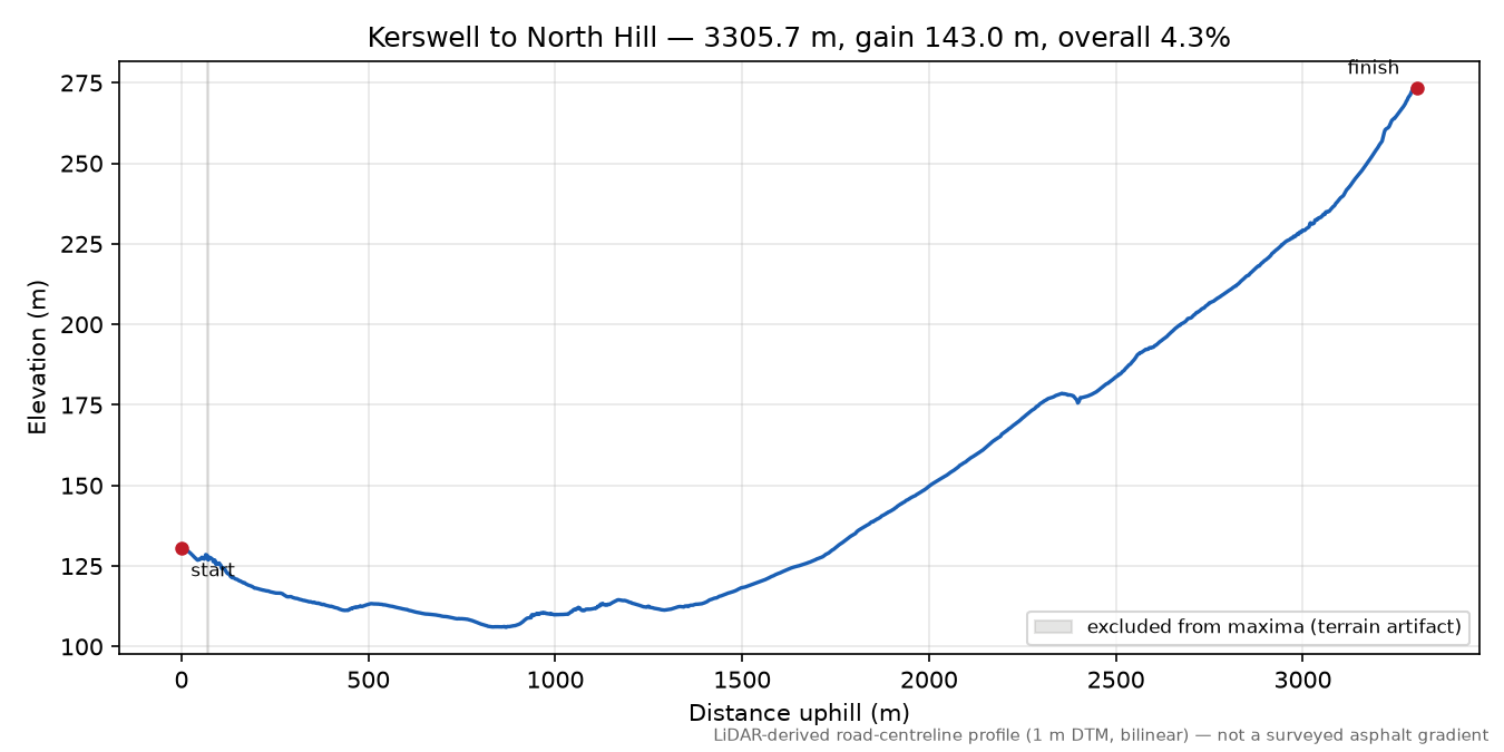 Kerswell to North Hill elevation profile