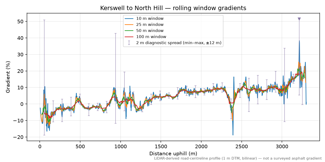 Kerswell to North Hill rolling gradient profile