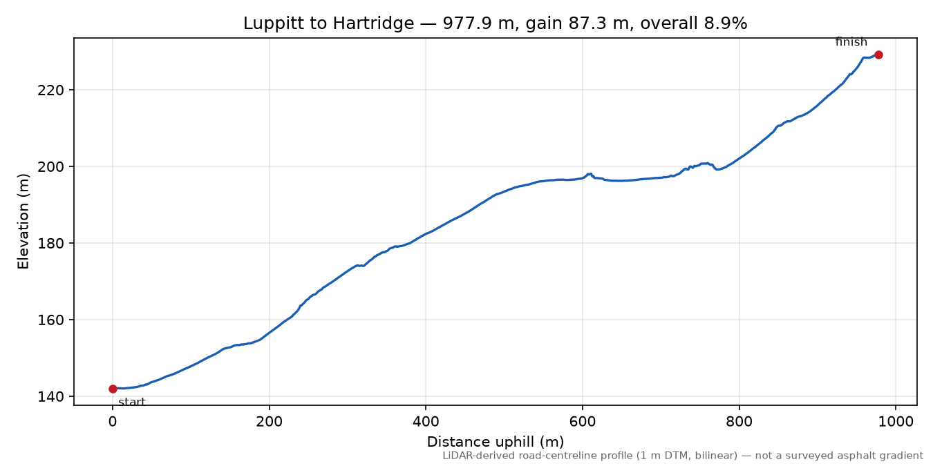 Luppitt to Hartridge elevation profile