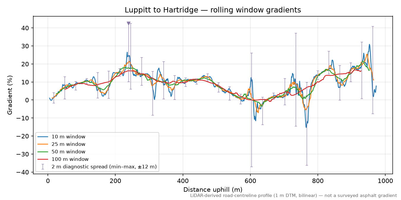 Luppitt to Hartridge rolling gradient profile