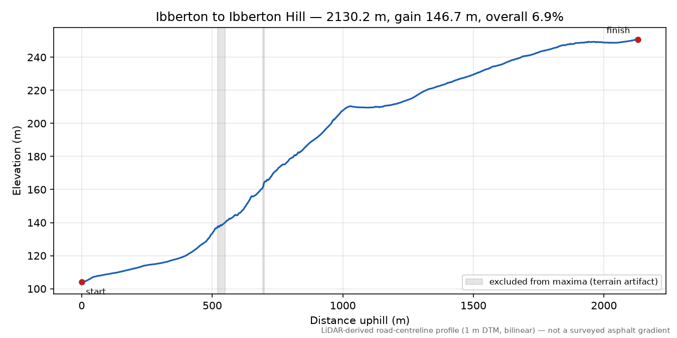 Ibberton to Ibberton Hill elevation profile