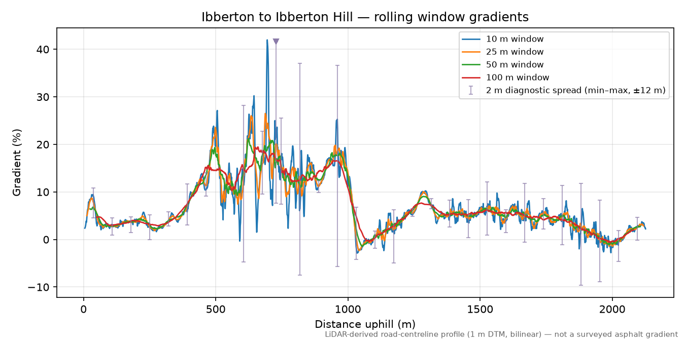 Ibberton to Ibberton Hill rolling gradient profile