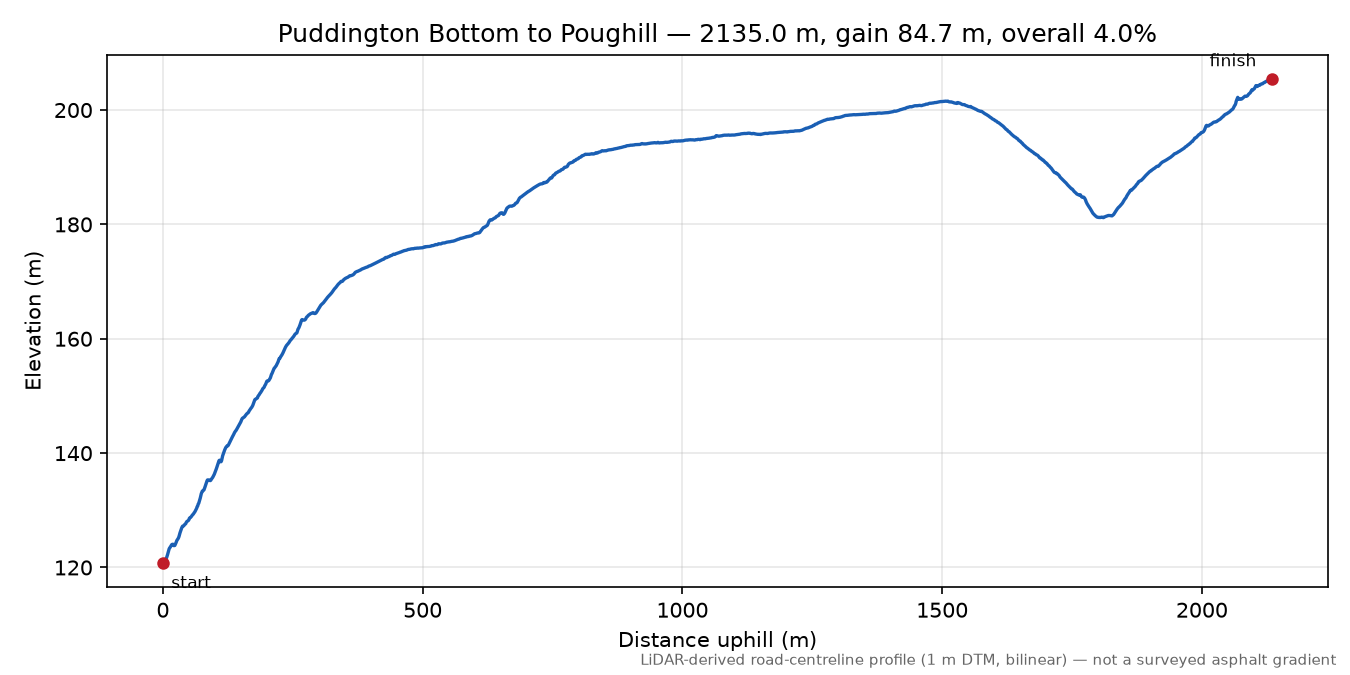Puddington Bottom to Poughill elevation profile