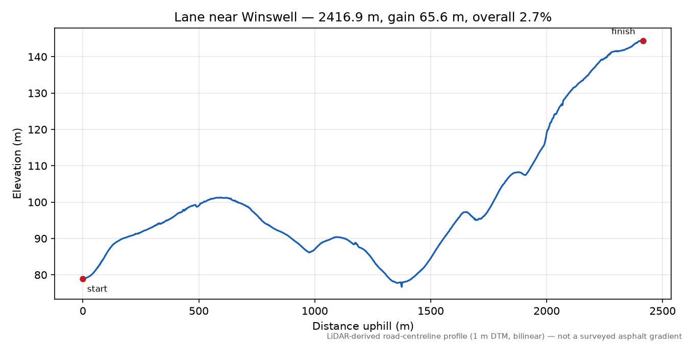 Lane near Winswell elevation profile